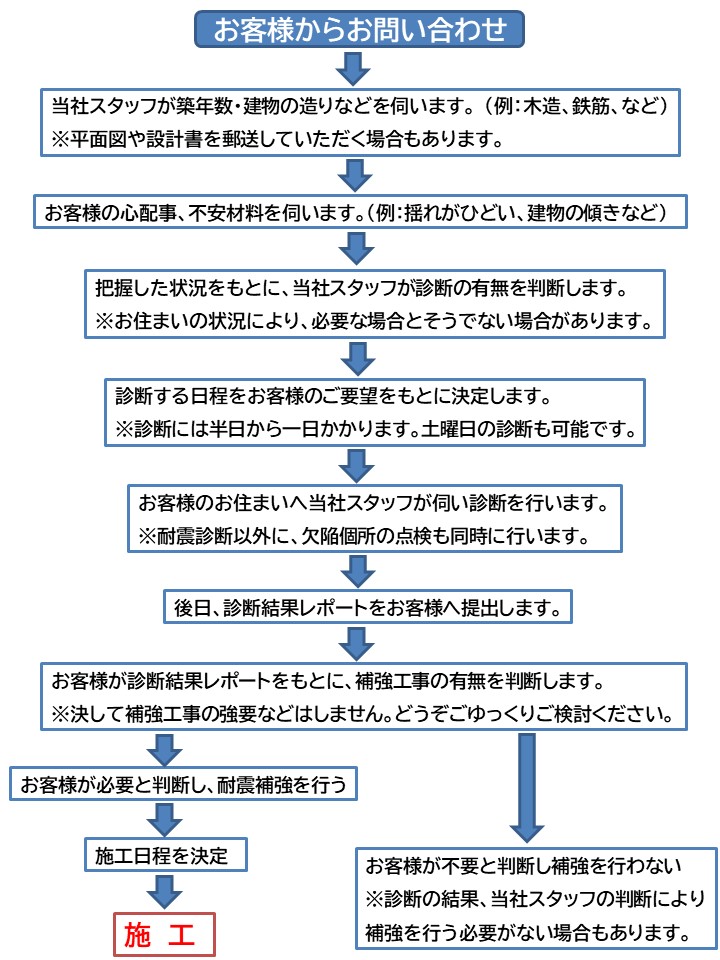 耐震診断の流れ